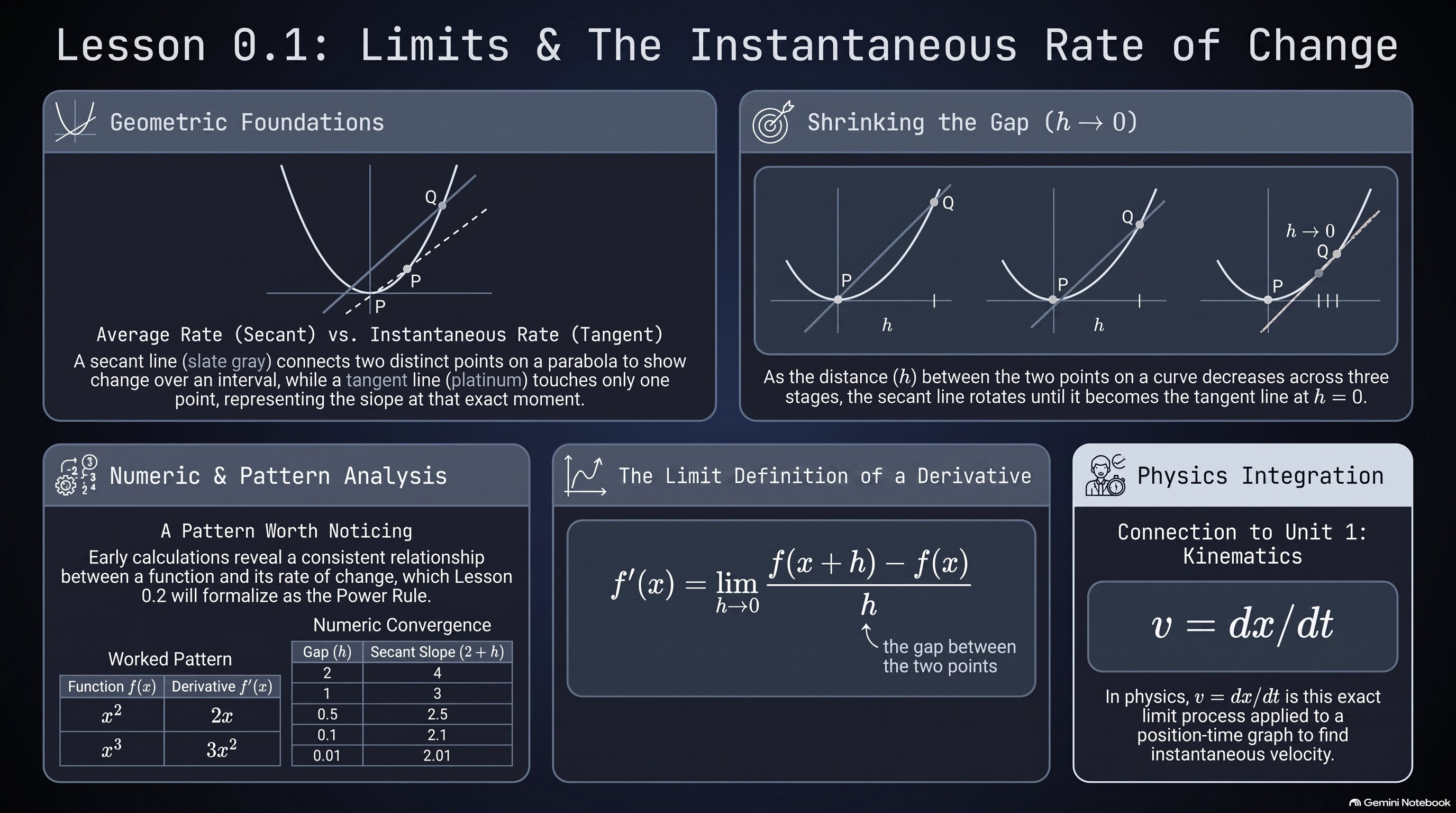 Limits and Instantaneous Rate of Change infographic