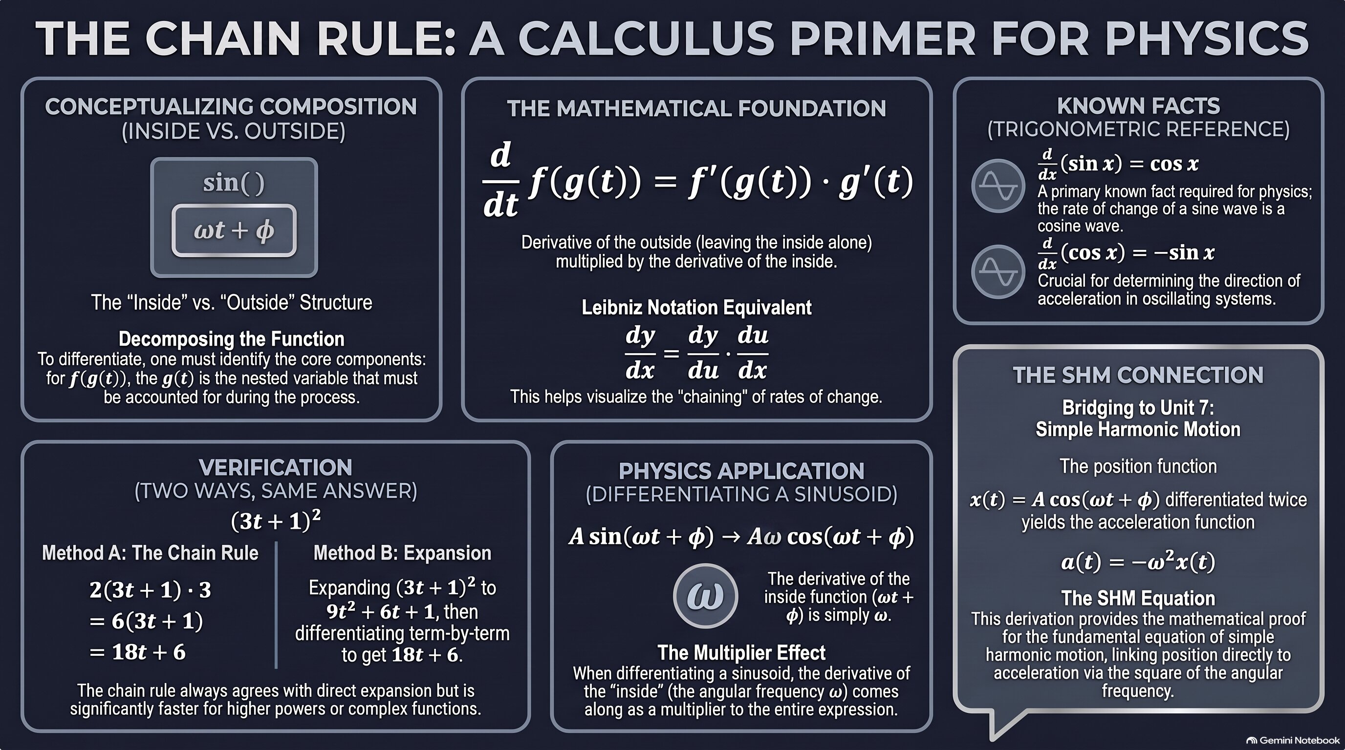 The Chain Rule infographic