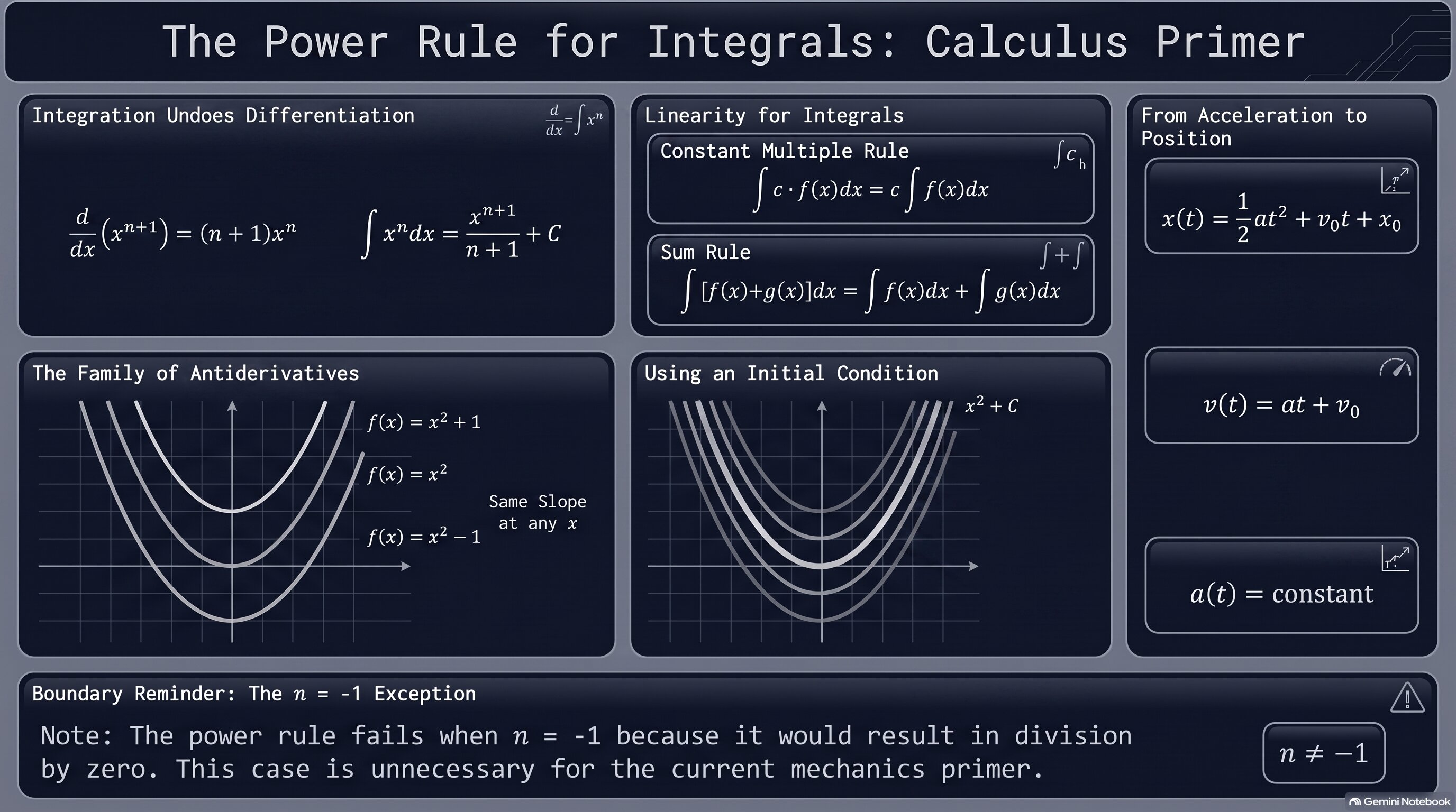 The Power Rule for Integrals infographic