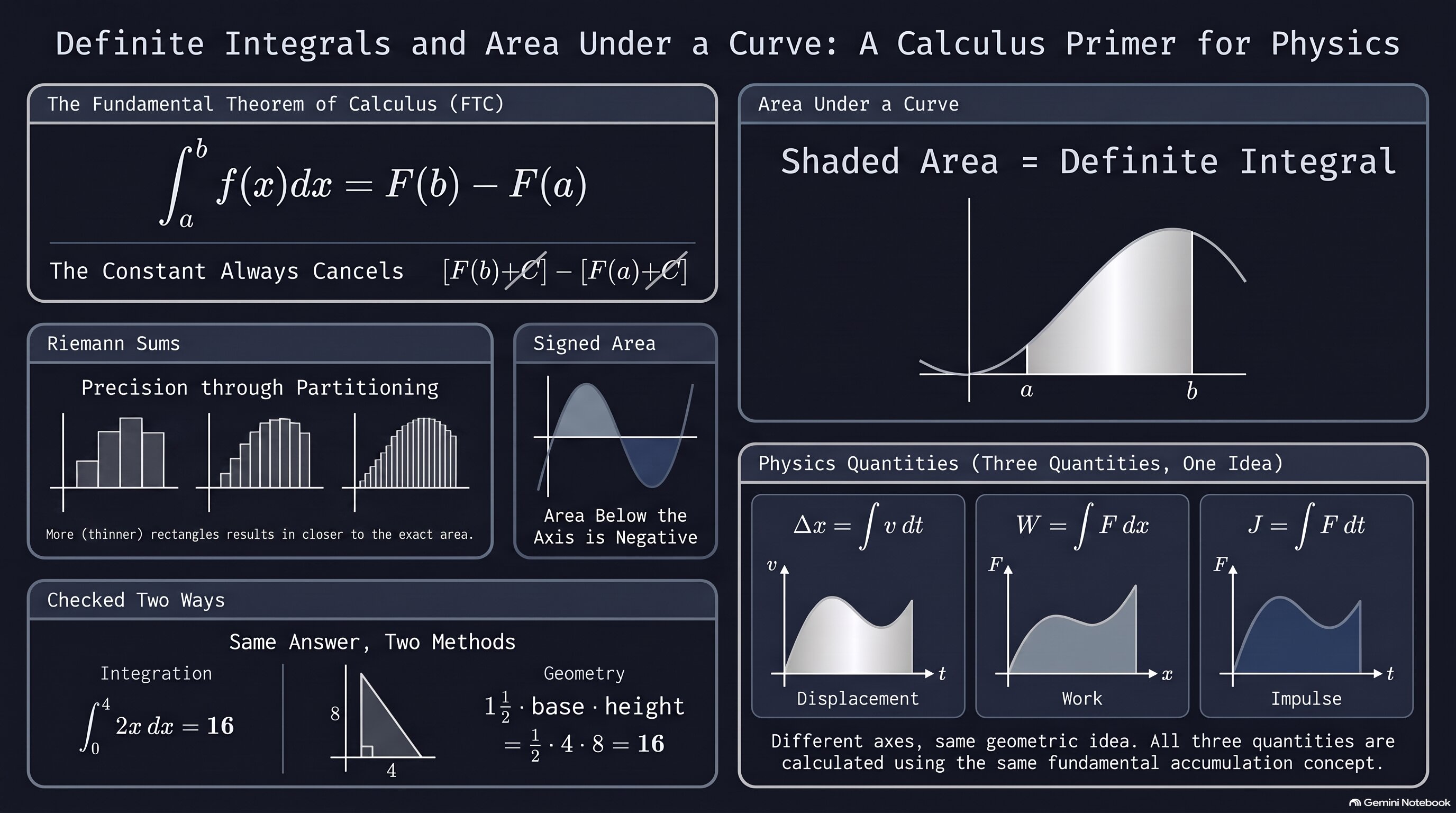 Definite Integrals and Area Under a Curve infographic