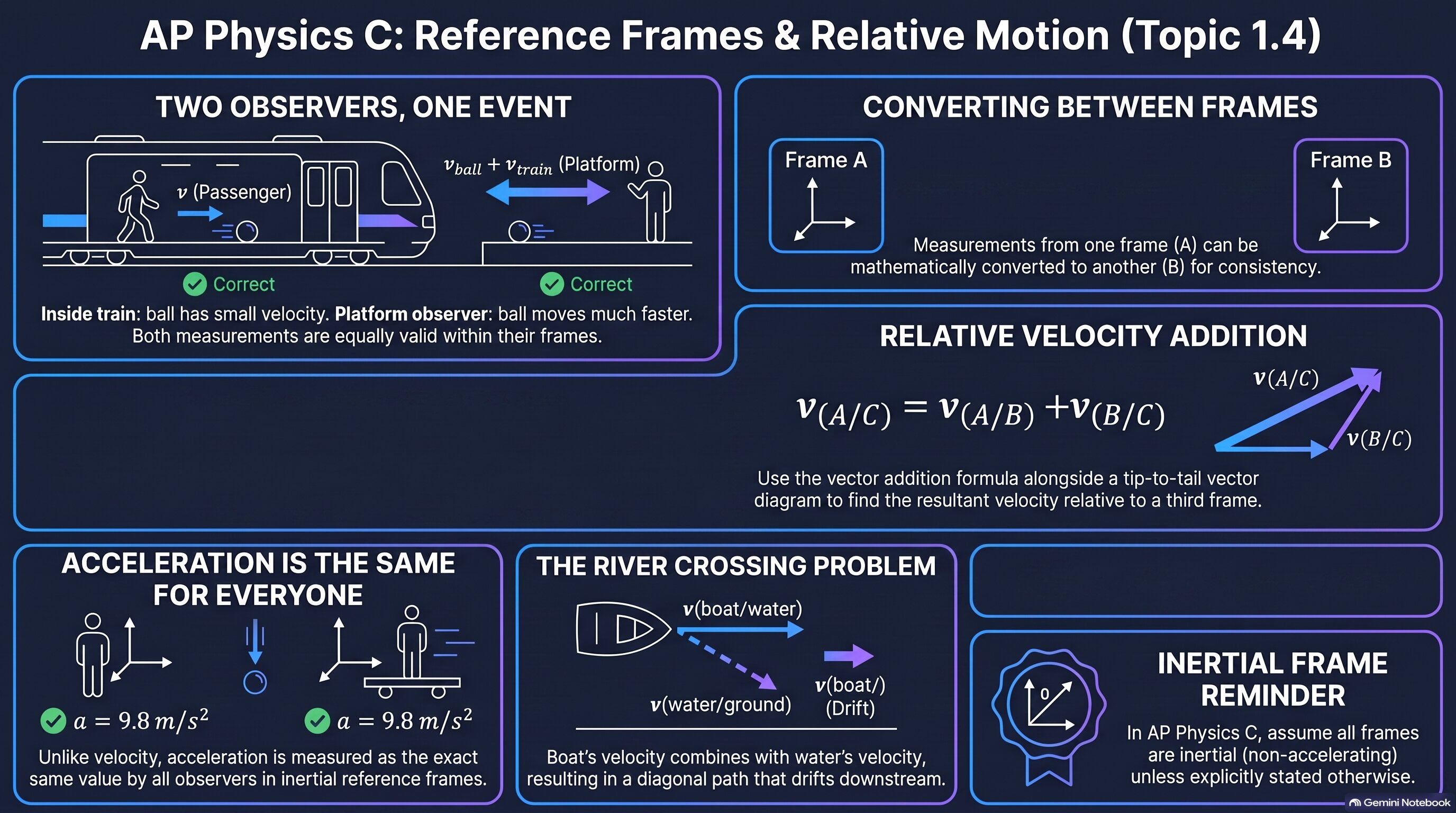 Reference Frames and Relative Motion infographic