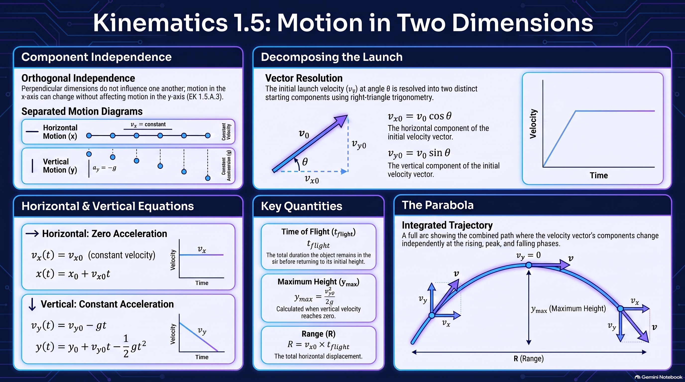 Motion in Two or Three Dimensions infographic
