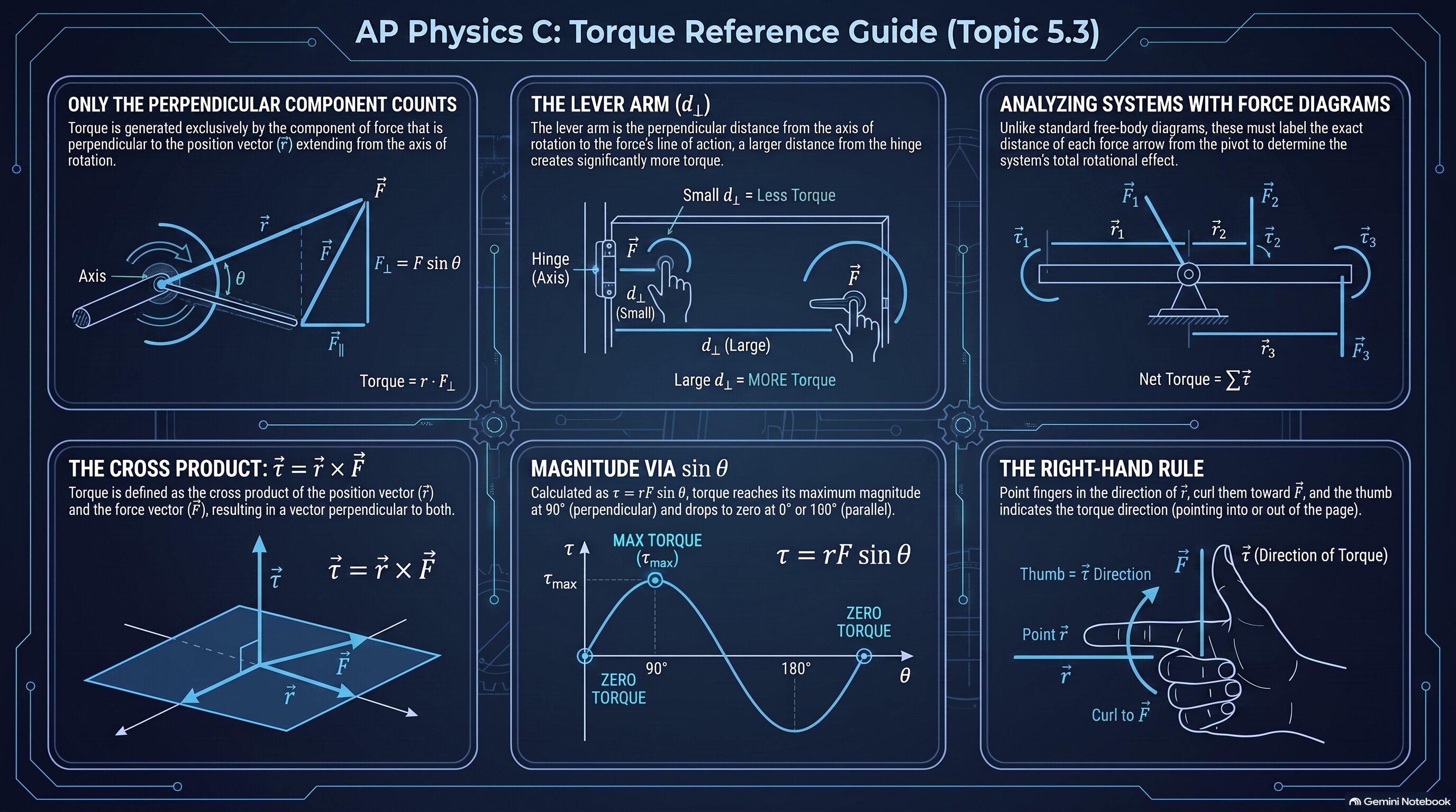 Torque infographic