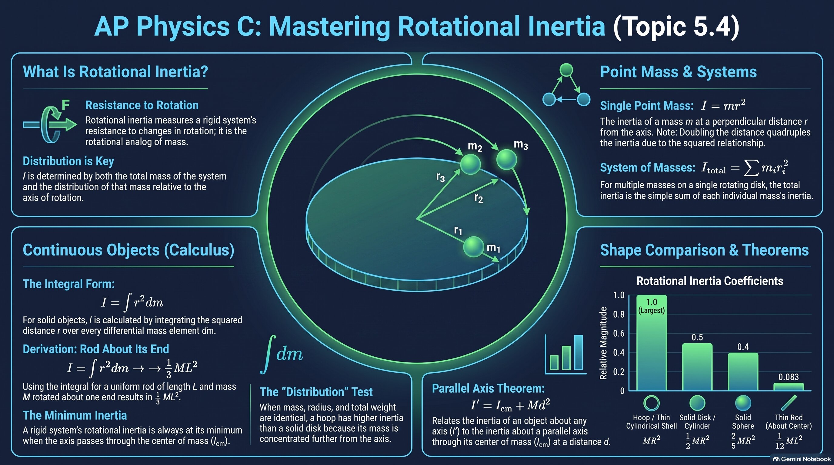 Rotational Inertia infographic