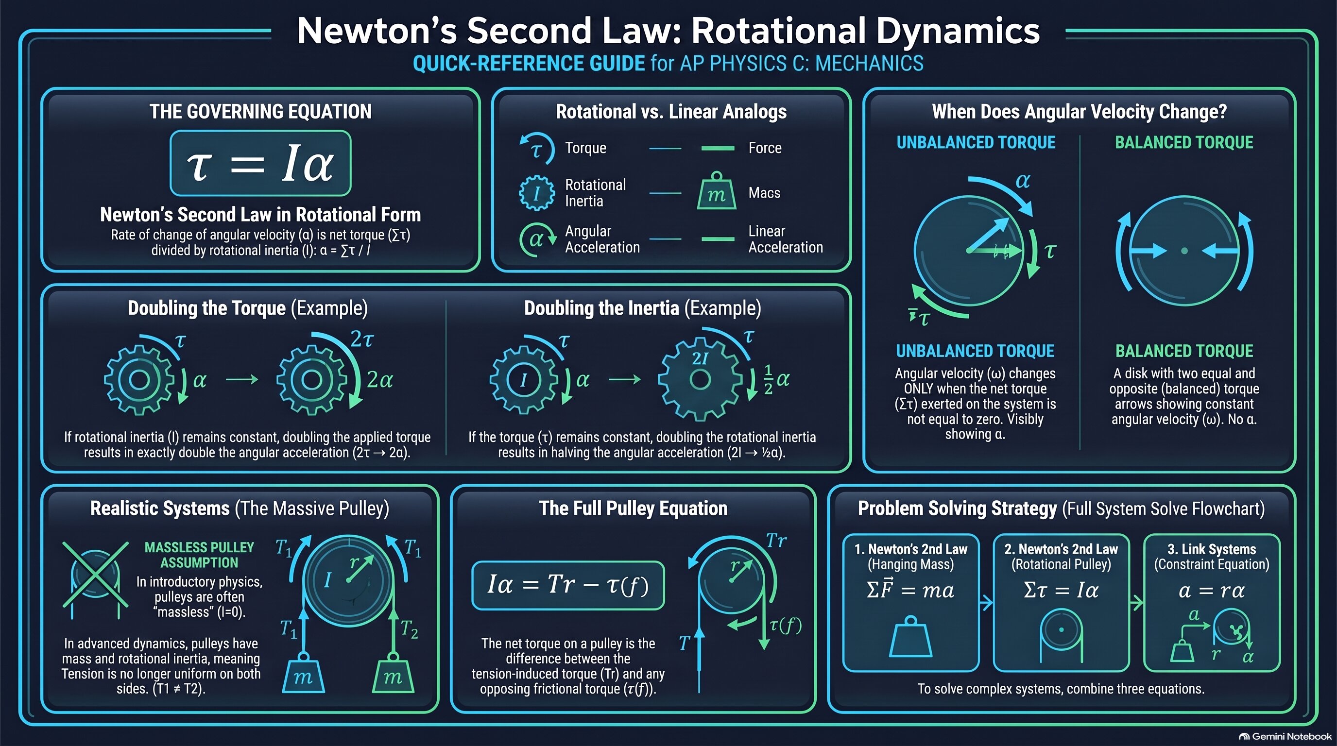 Newton's Second Law in Rotational Form infographic
