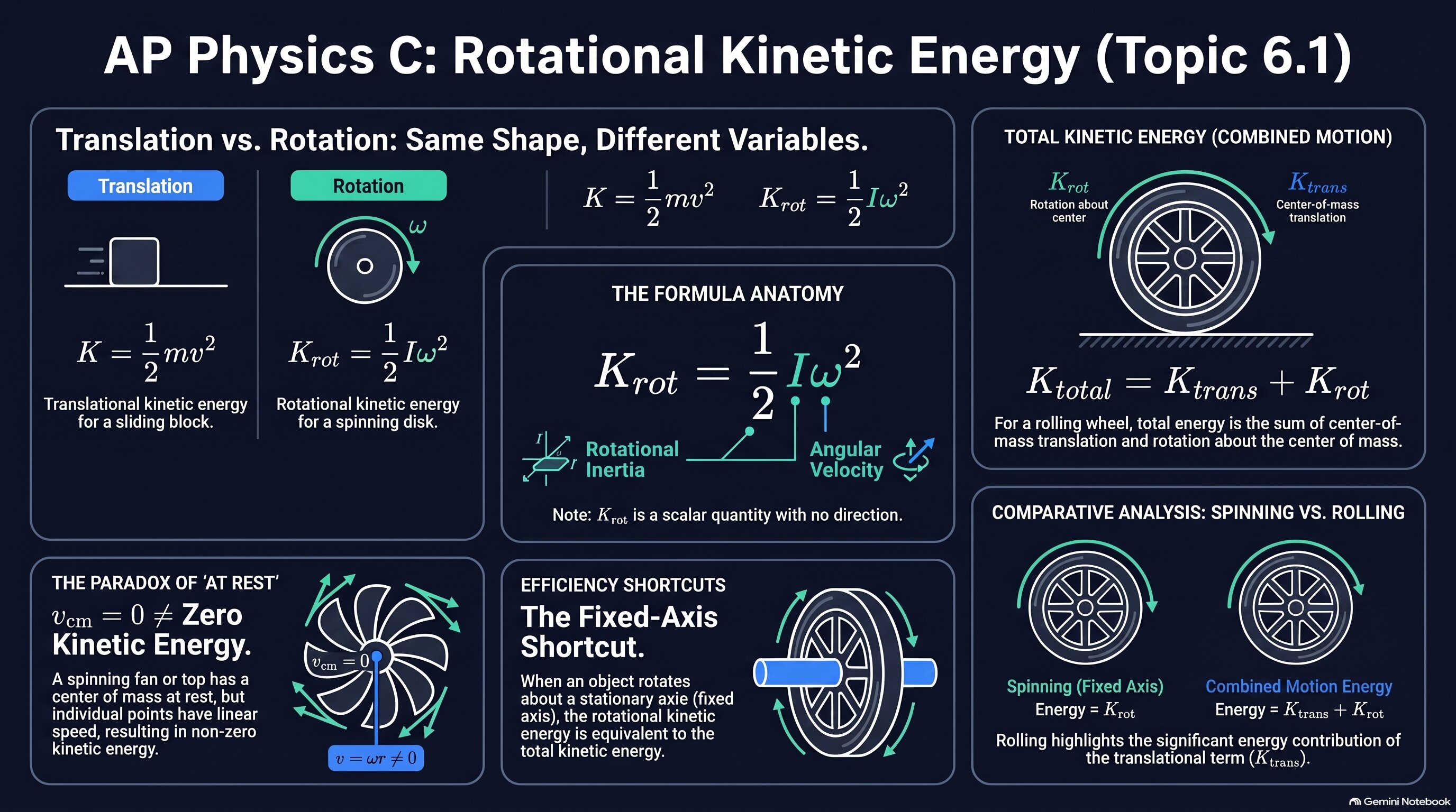 Rotational Kinetic Energy infographic