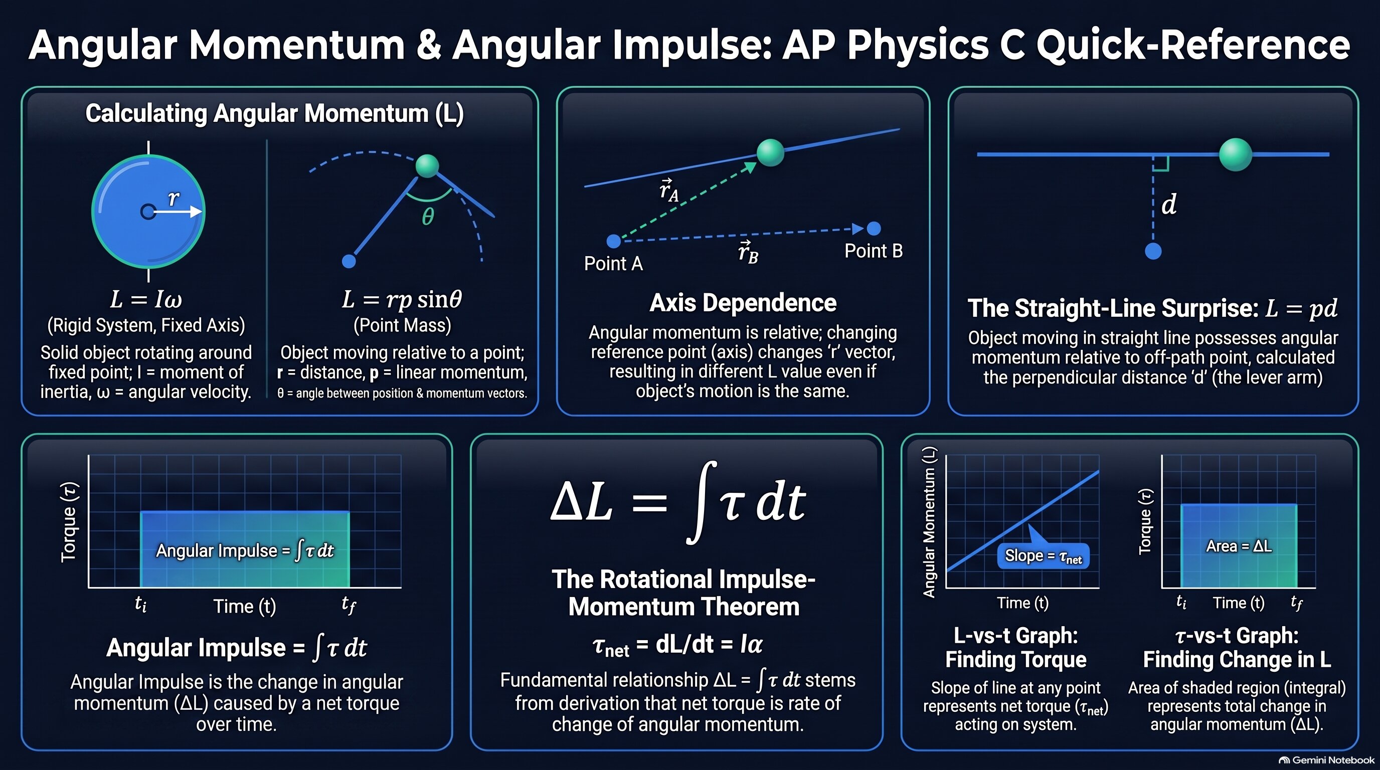 Angular Momentum and Angular Impulse infographic