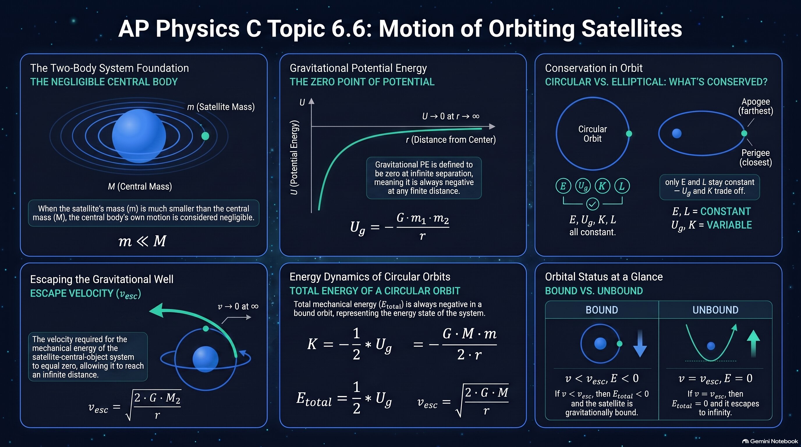 Motion of Orbiting Satellites infographic