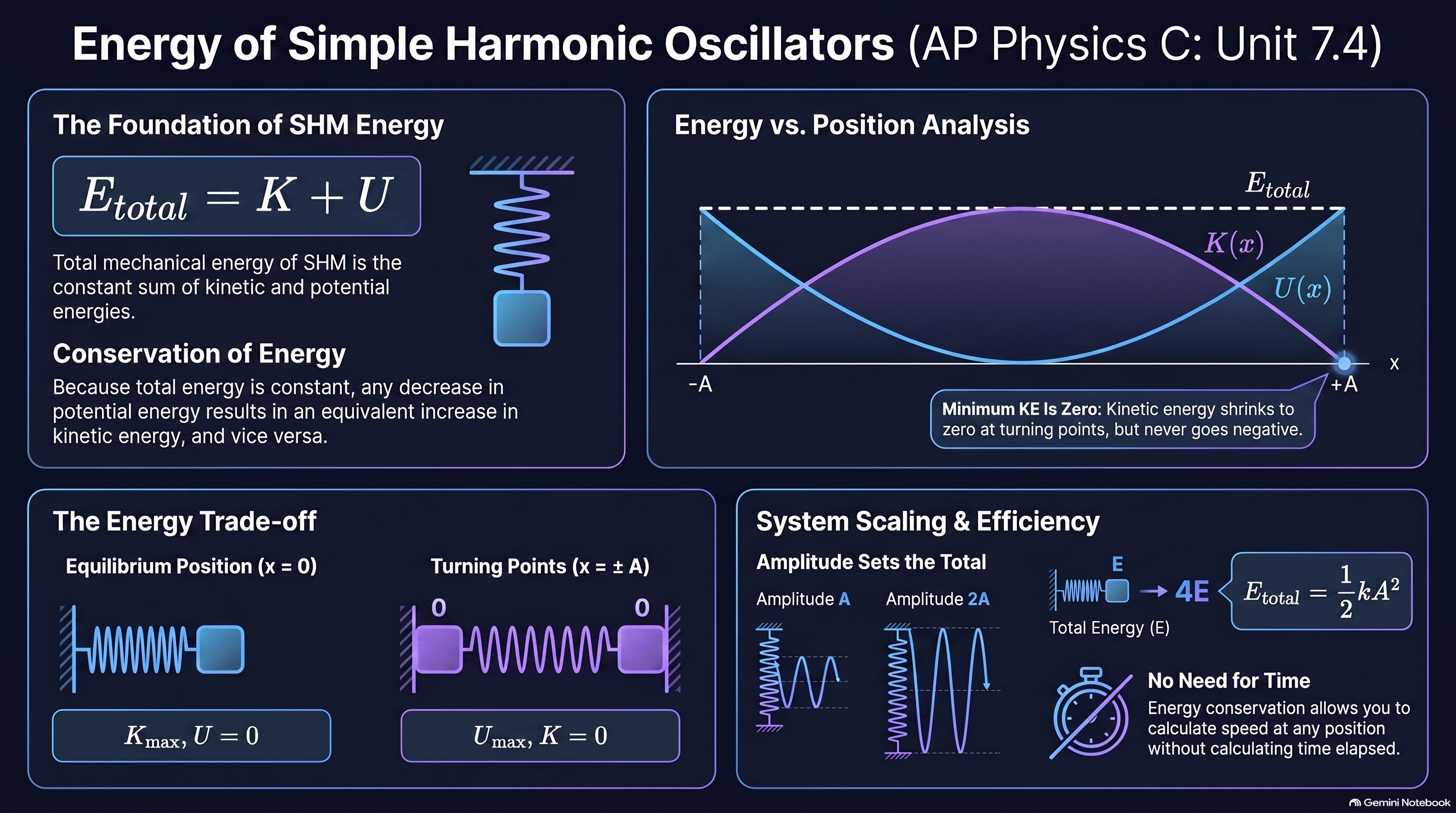 Energy of Simple Harmonic Oscillators infographic