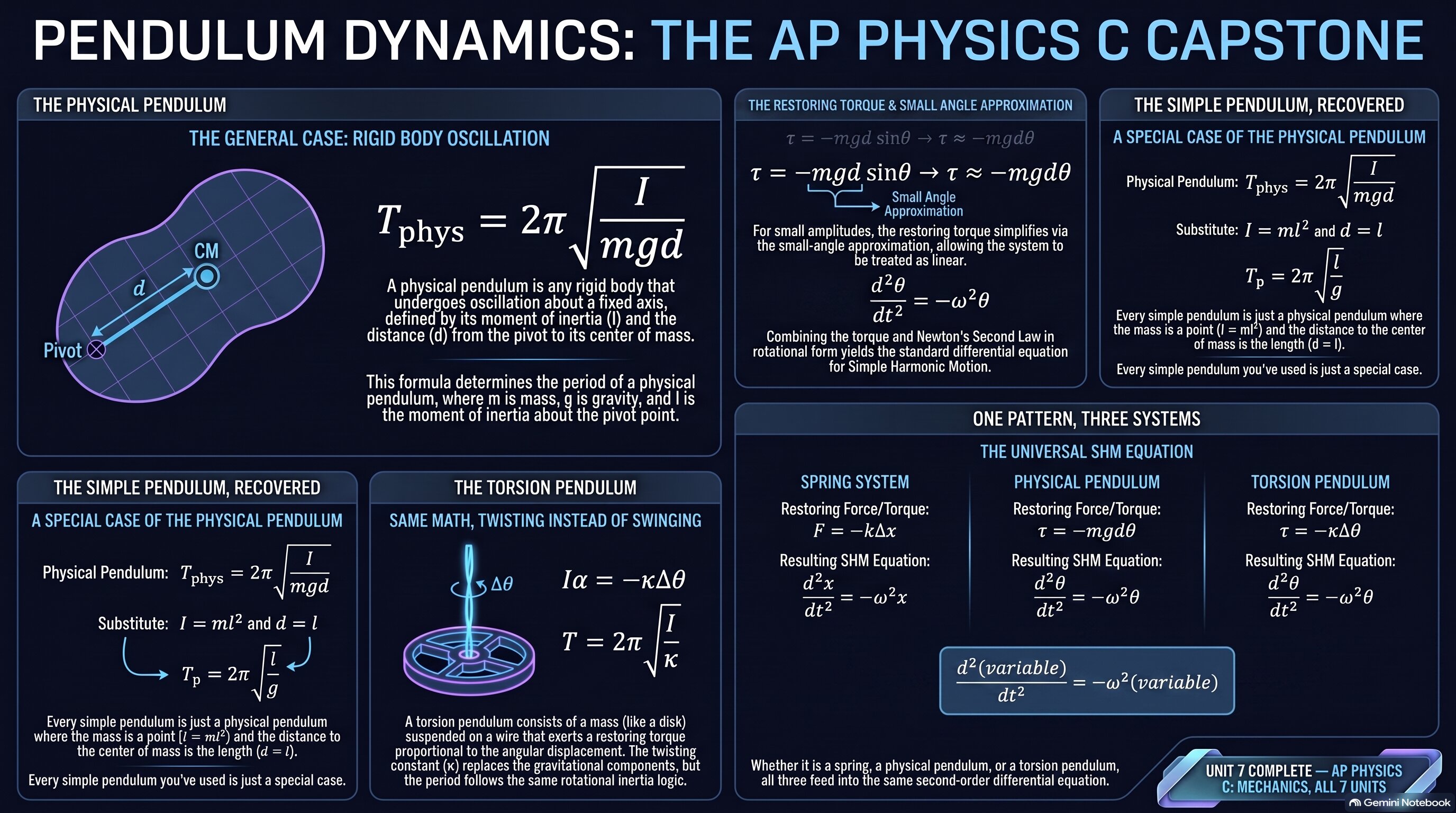 Simple and Physical Pendulums infographic