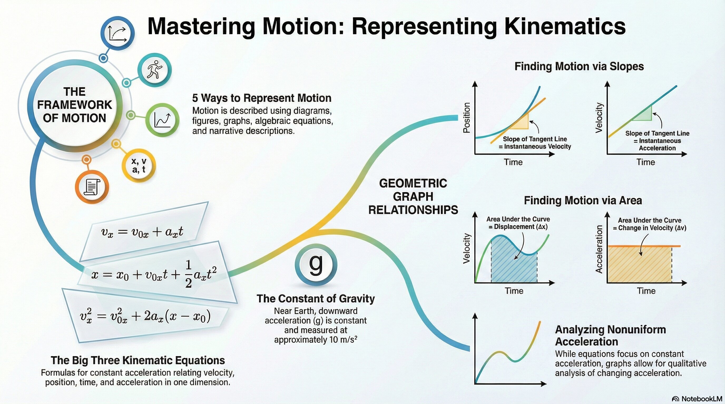 Representing Motion infographic