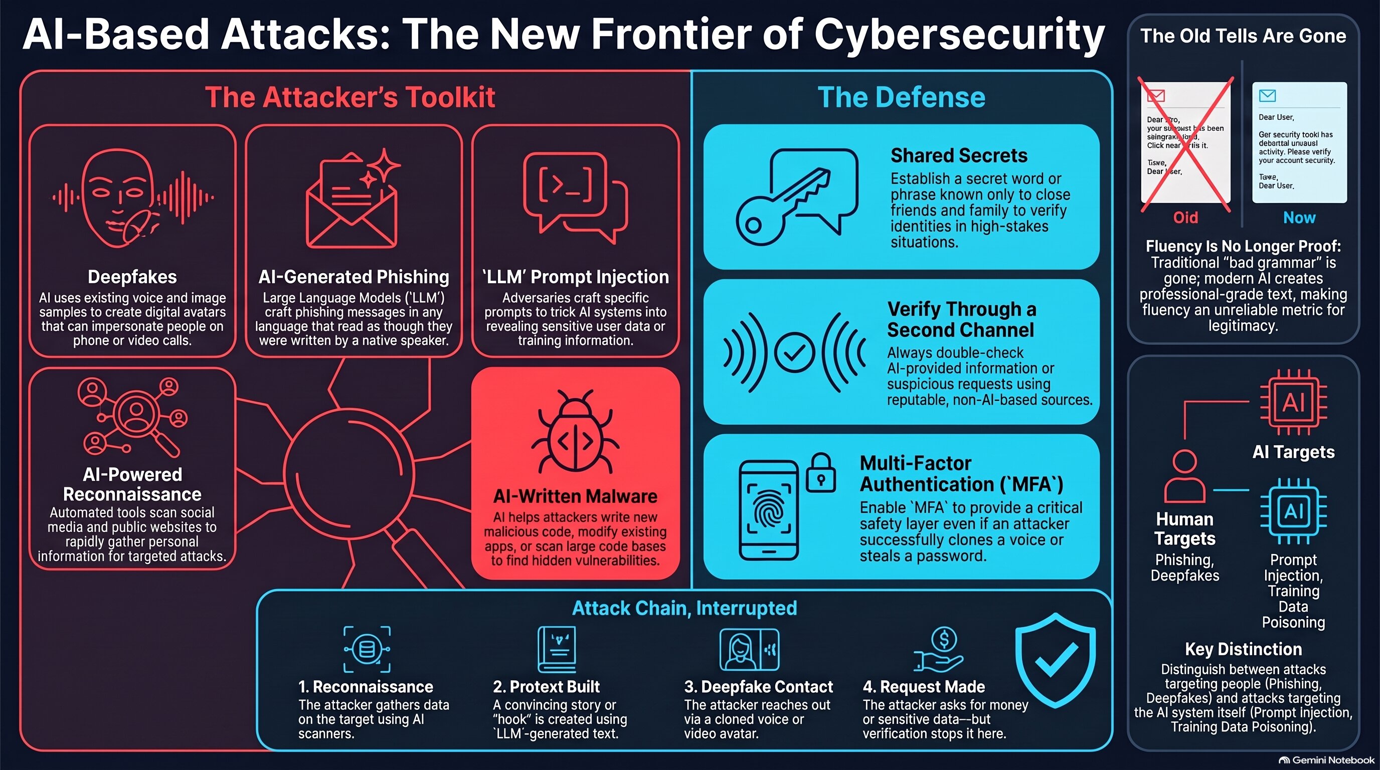 AI-Based Attacks infographic
