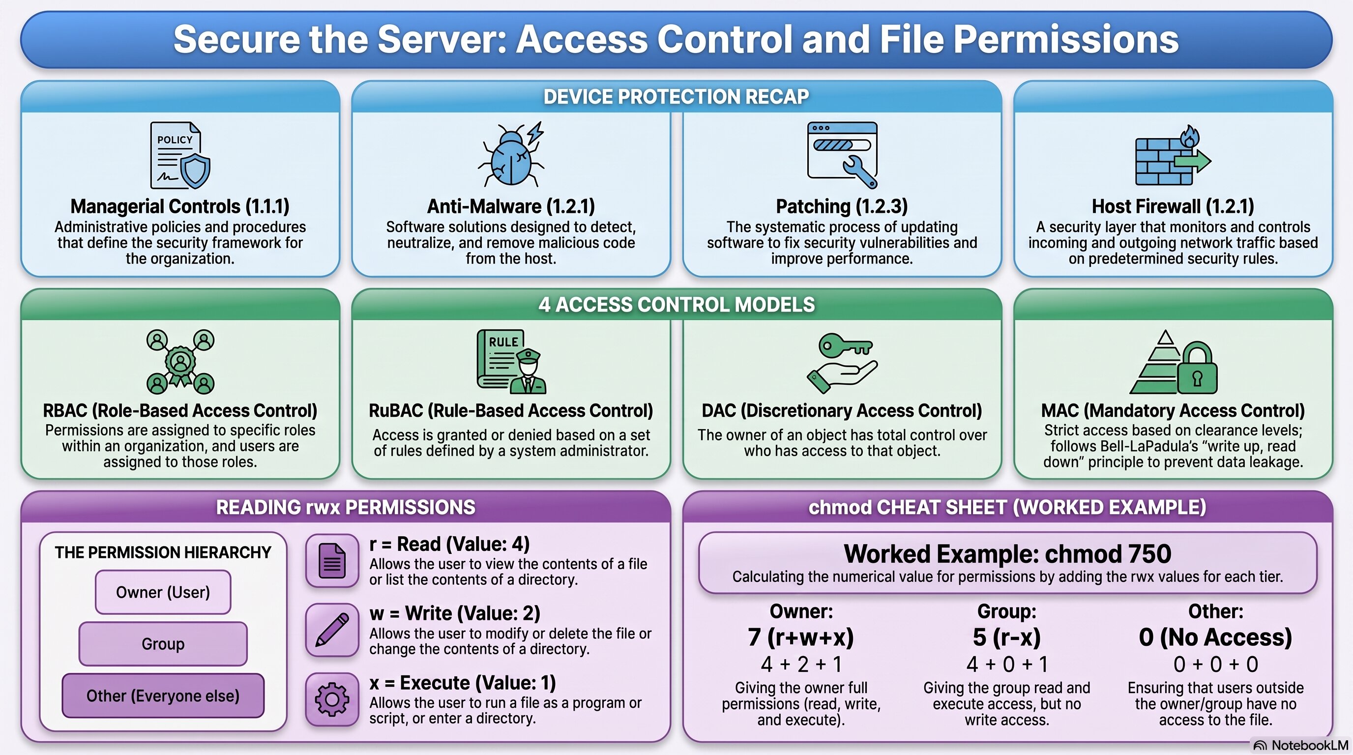 Secure the Server: Access Control Models and chmod infographic